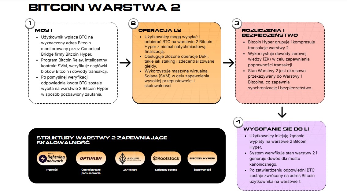 Die Zahl der Millionäre Kryptowährung hat zugenommen, die Roadmap des Bitcoin Hyper -Projekts