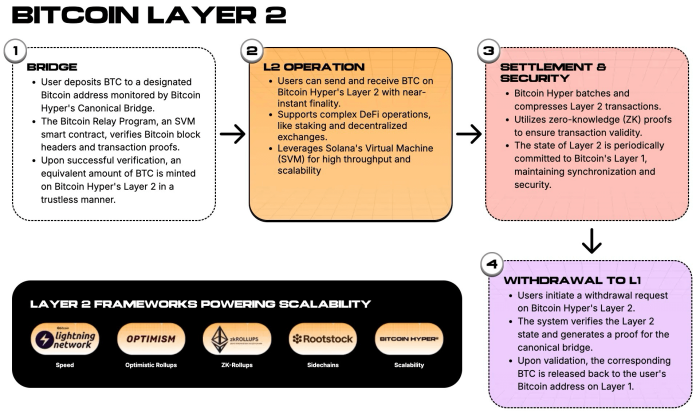  Bitcoin Hyper ($HYPER) Layer 2 framework for powering scalability.