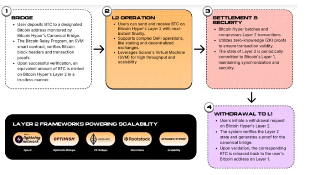 Bitcoin Hyper transfers your Bitcoin from the Bitcoin network to a Layer 2 powered by a Solana Virtual Machine