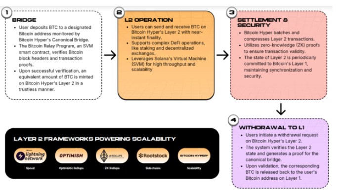 Bitcoin Hyper transfers your Bitcoin from the Bitcoin network to a Layer 2 powered by a Solana Virtual Machine