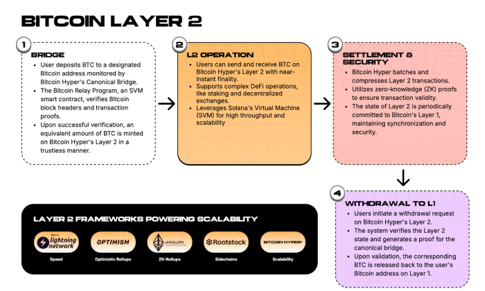 Bitcoin Hyper’s Layer 2 architecture.