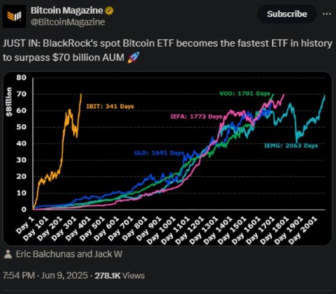 Bitcoin Magazine’s X post announcing BlackRock’s Bitcoin ETF as the fastest to surpass $70B in AUM