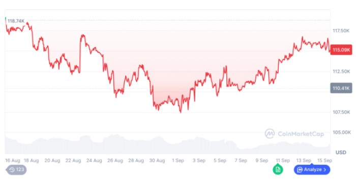Bitcoin Price CoinMarketCap