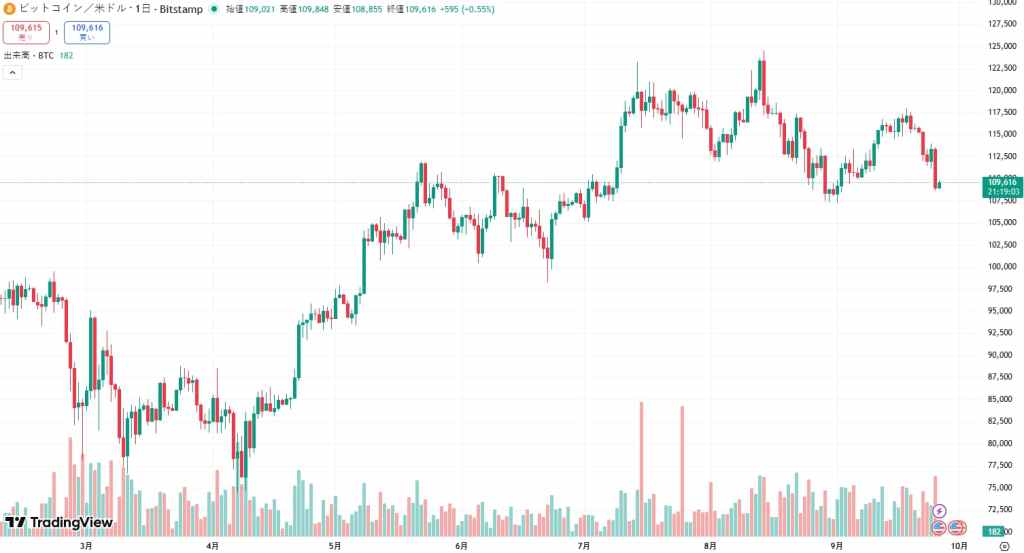 Bitcoin 価格