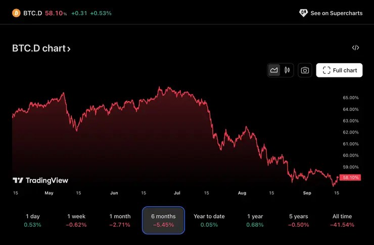 Bitcoin dominancia pokles