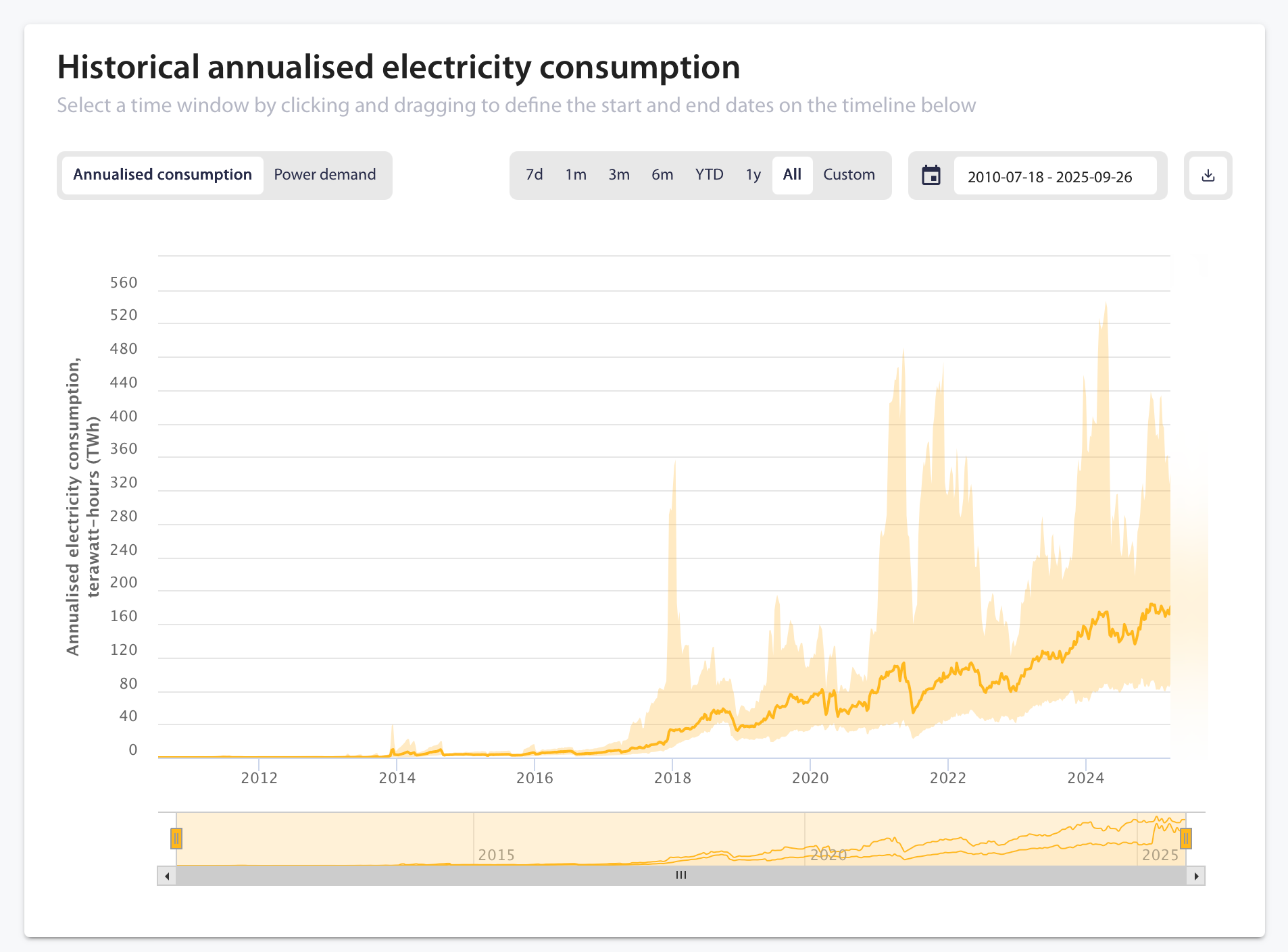 Bitcoin Historische annualisierte Stromverbrauch.