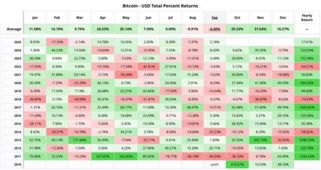 Bitcoin historical percentage returns.