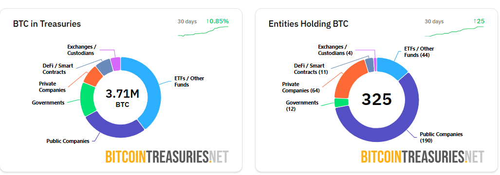 Bitcoin holdings across all available sectors