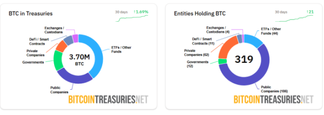 Bitcoin treasuries spread between 319 entities