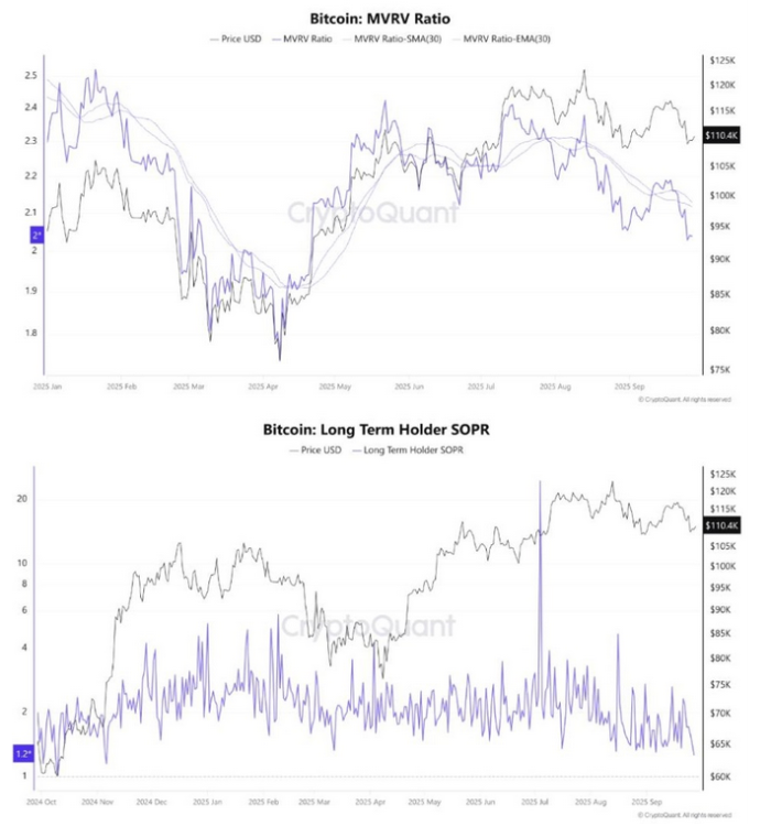Bitcoin’s MVRV and long-term holder behavior comparisons
