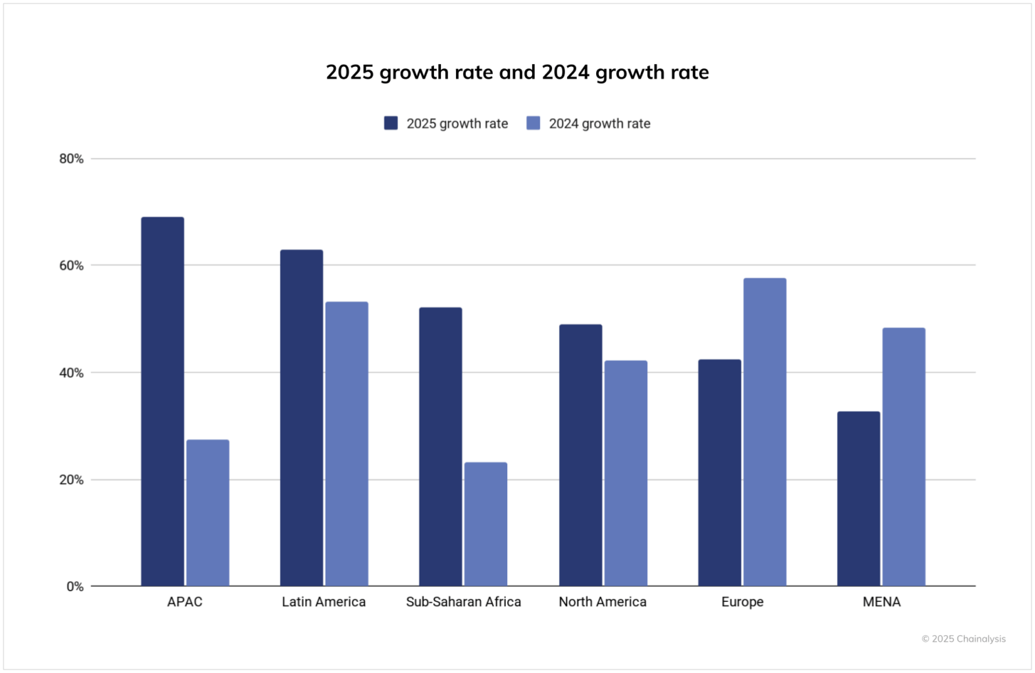 Bitcoin’s adoption rate between 2024 and 2025