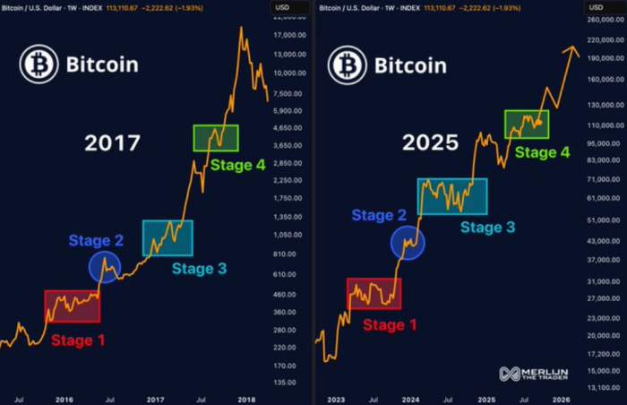Bitcoin’s four-stage fractal pattern similarities between 2017 and 2025