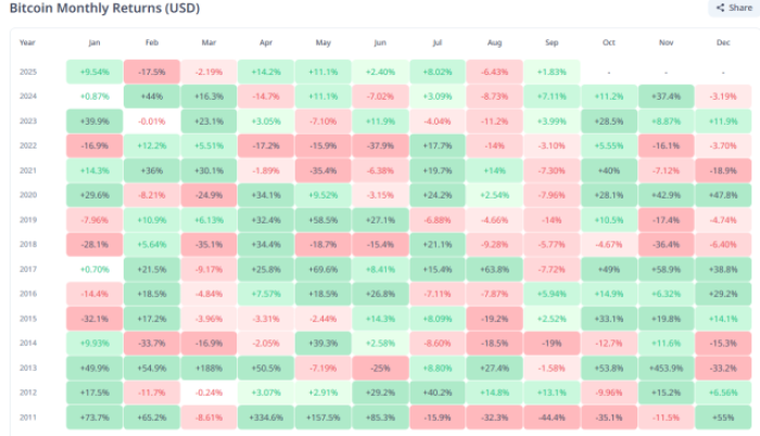 Bitcoin’s historical monthly performance.