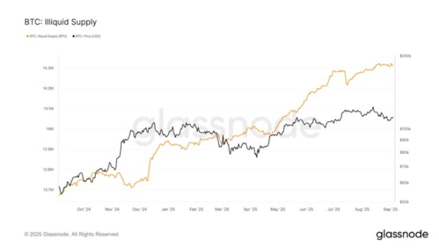 Bitcoin’s illiquid supply according to Glassnode