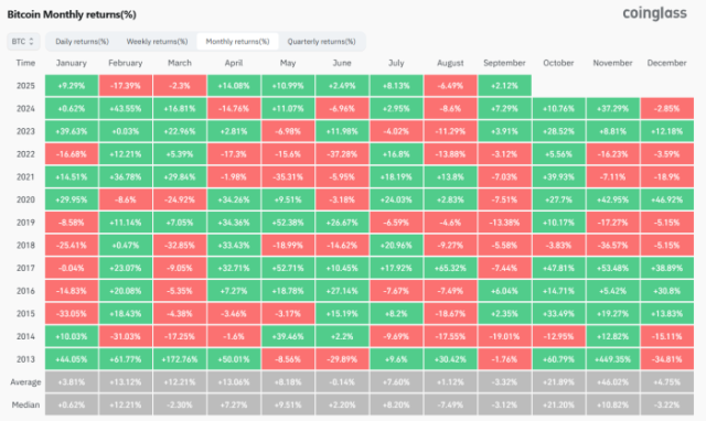 Bitcoin’s monthly returns over the years