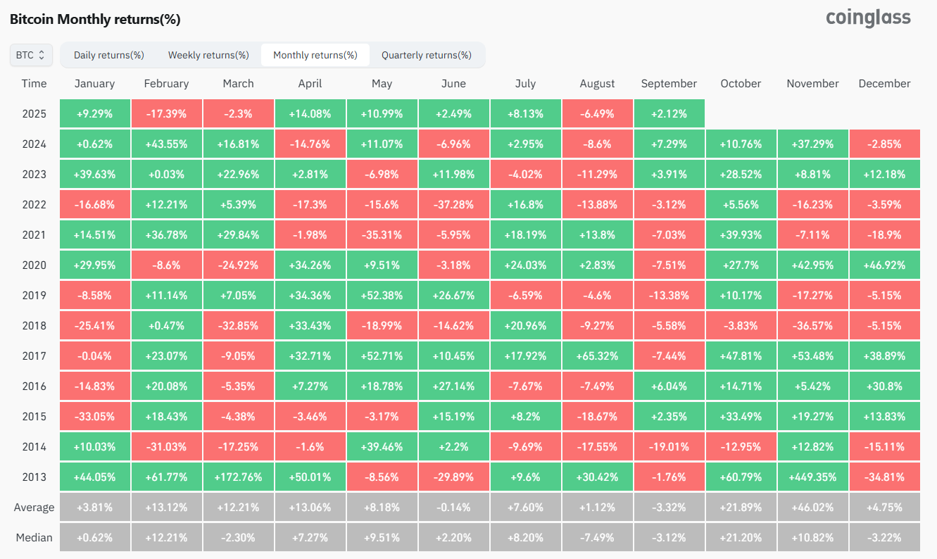 Bitcoins monatliche Renditen im Laufe der Jahre