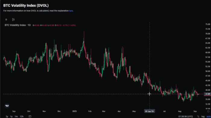 Bitcoin’s volatility chart on Deribit