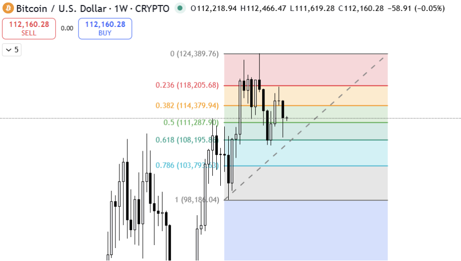 Die wöchentliche Kerze von Bitcoin wurde fest über dem Niveau von 0,5 Fib geschlossen, was auf bevorstehende Bullität hinweist