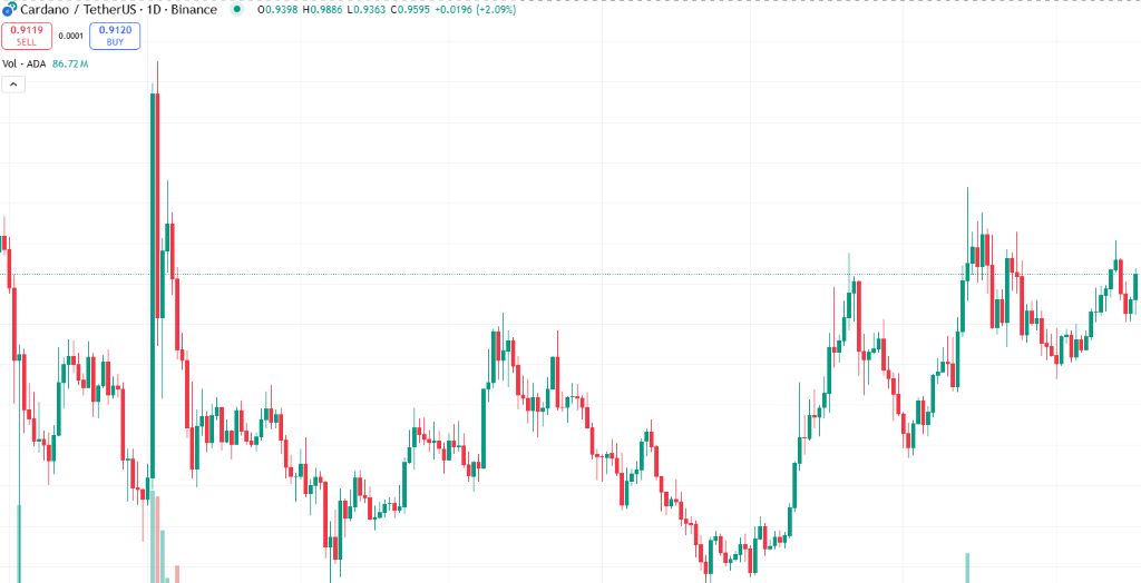 Cardano (ADA)
