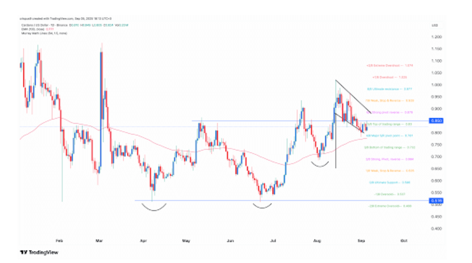 Cardano -Preisdiagramm und Muster.
