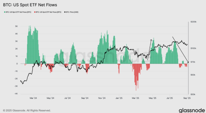 Chart showing cooling off of spot ETF net flows for $BTC