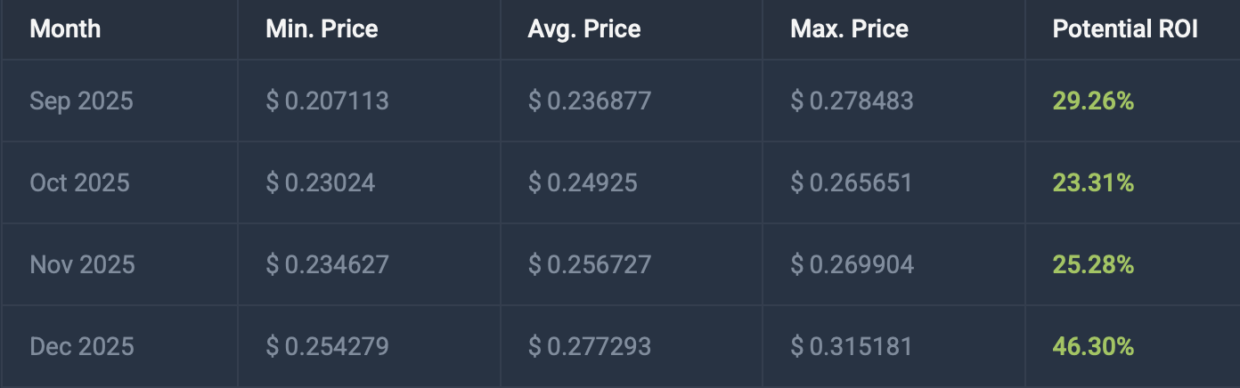 CoinCodexは段階的な上昇を予測