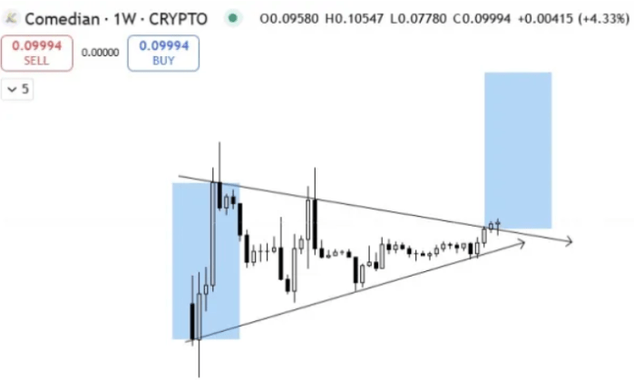 Comedian ($BAN) breaks out of a descending triangle pattern