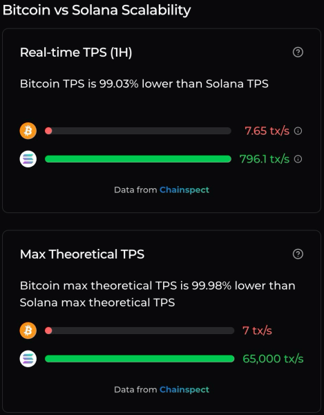 Comparison of Bitcoin and Solana scalability.