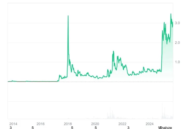 Crypto XRP graphique