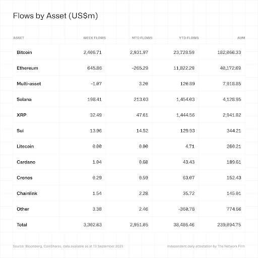 Crypto Funds See .3 Billion Comeback, Bitcoin And Ethereum Lead Rebound