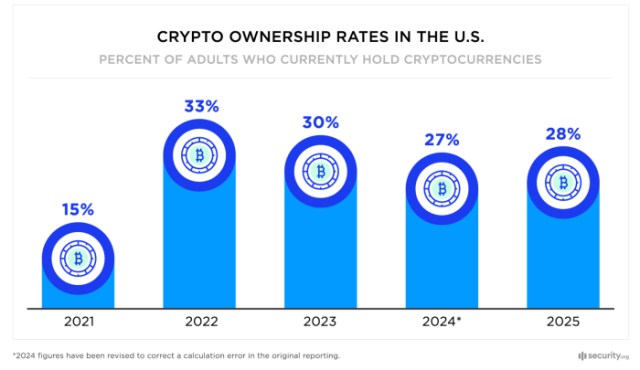 A chart showing the growing number of Americans who own crypto.