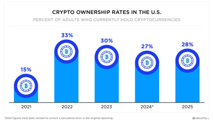A chart showing the growing number of Americans who own crypto.