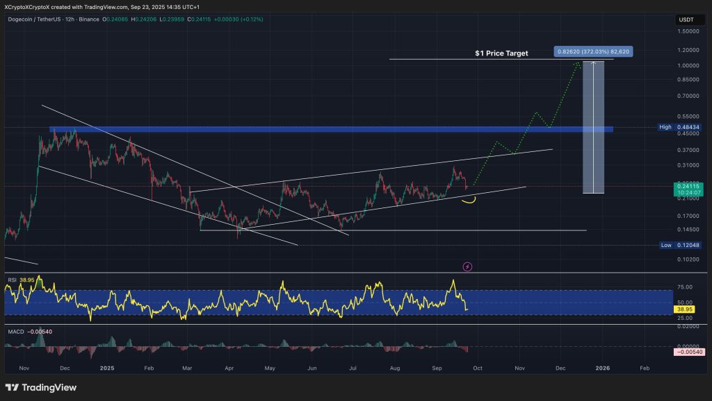 DOGE USDT 12時間足チャート、上昇チャネルパターンのテスト。