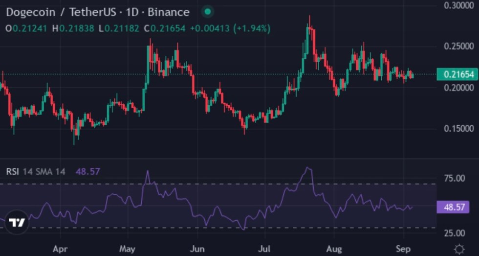 Dogecoin (DOGE)