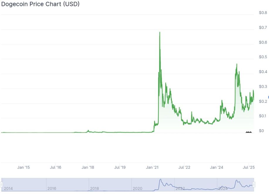 Dogecoin (DOGE)