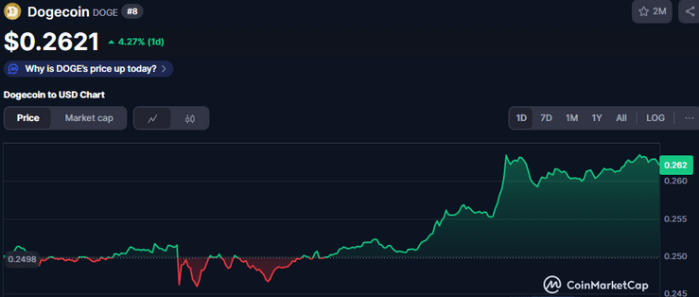 Dogecoin's 7-day chart in Coinmarketcap