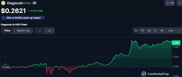 Dogecoins 7 -Tage -Diagramm auf CoinmarketCap