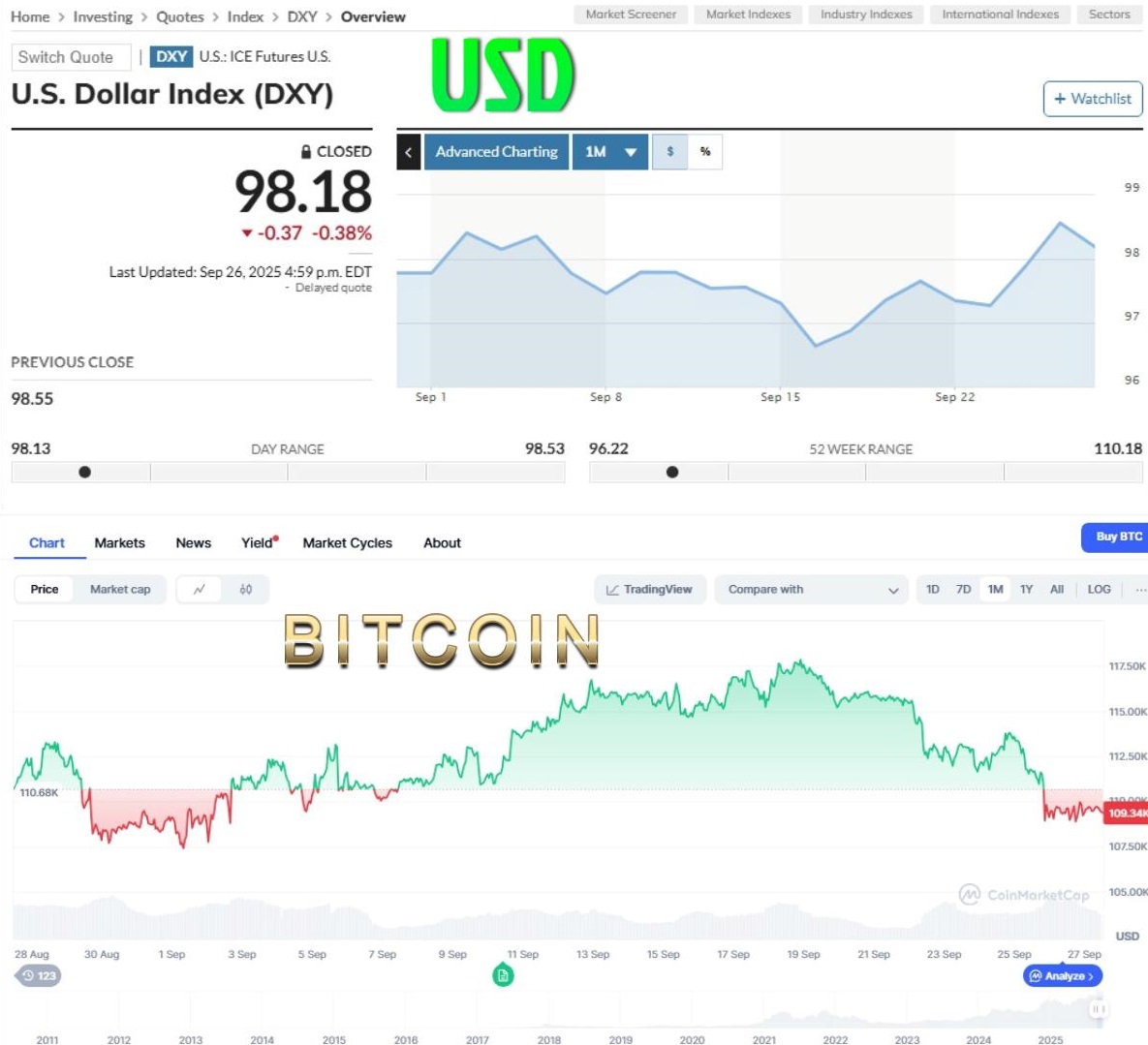 Dollar gegen Bitcoin -Diagramm -Leistung nach dem 17. September