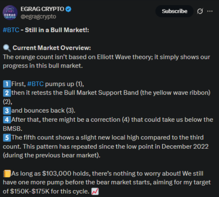 EGRAG CRYPTO’s X post predicting $150K-$175K for this cycle