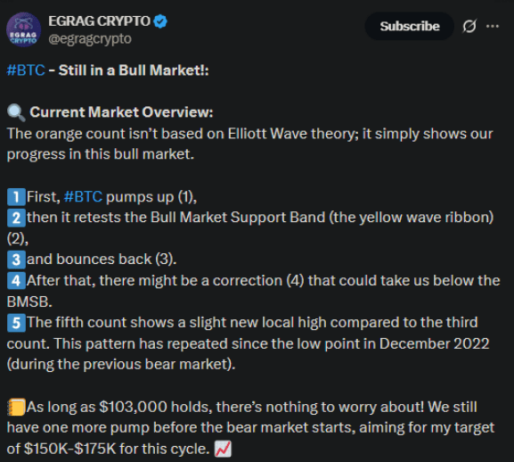 Egrag Cryptos X Post Vorhersage von 150.000 US-Dollar-175.000 US-Dollar für diesen Zyklus