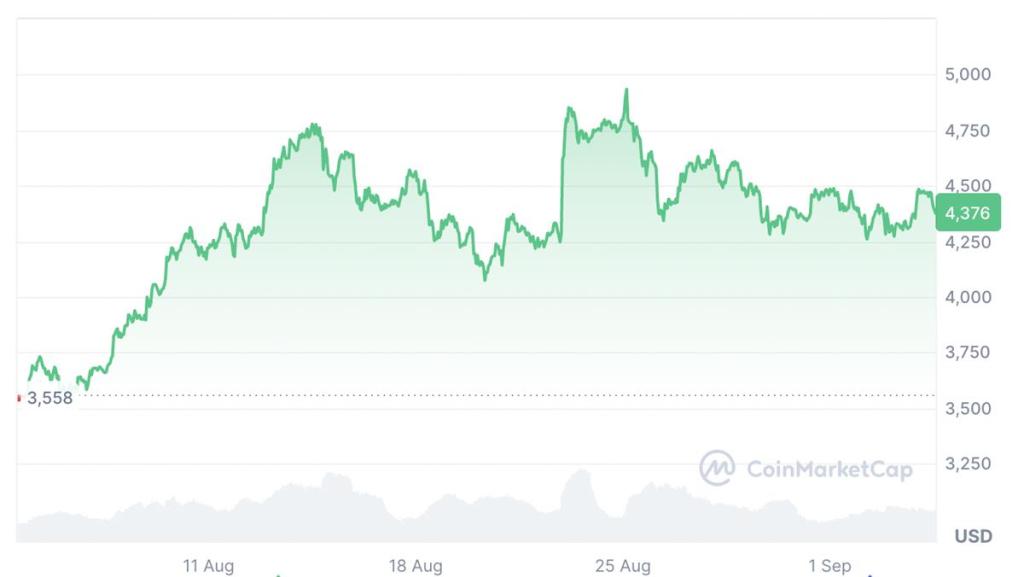 ราคา Ethereum ที่ค่อยๆ ปรับตัวสูงขึ้น