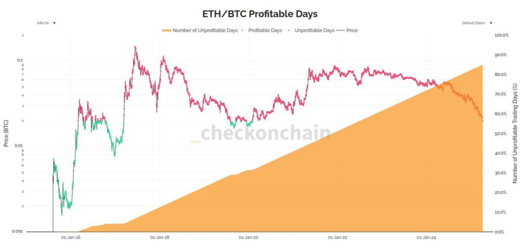 กราฟ ETH/BTC ชี้วันขาดทุนสะสมเพิ่มสูงกว่า 60%
