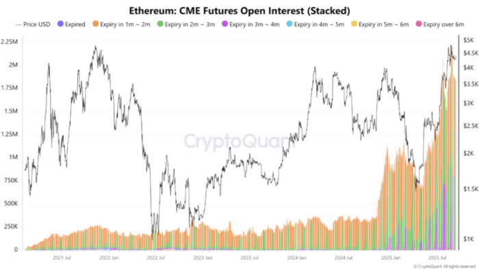 ETH CME Futures Open Interest