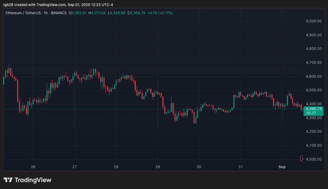 Krypto, Ethereum, Ethusdt
