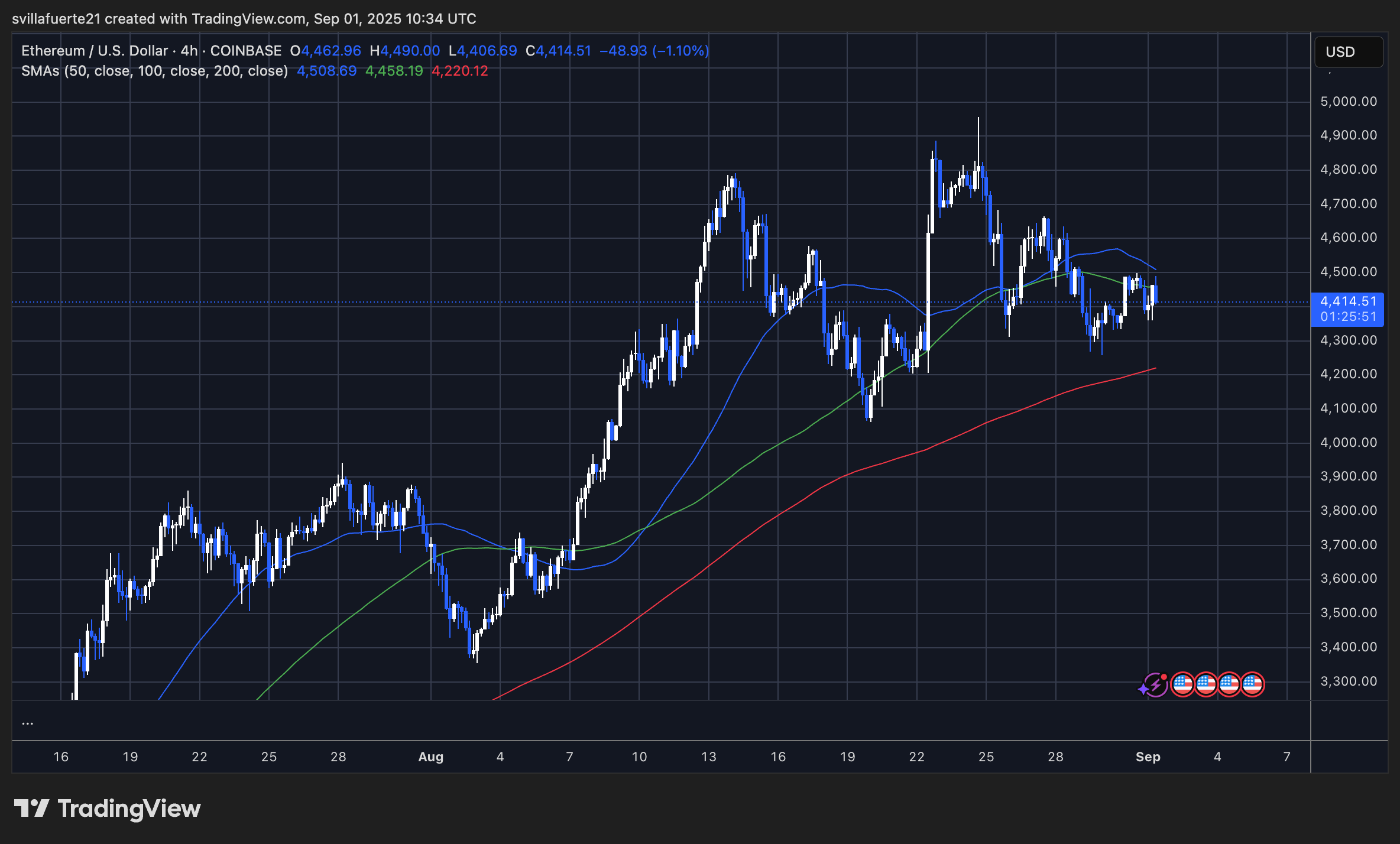 ETH konsolidiert die wichtigsten Preisniveaus | Quelle: EthusDT -Diagramm auf TradingView