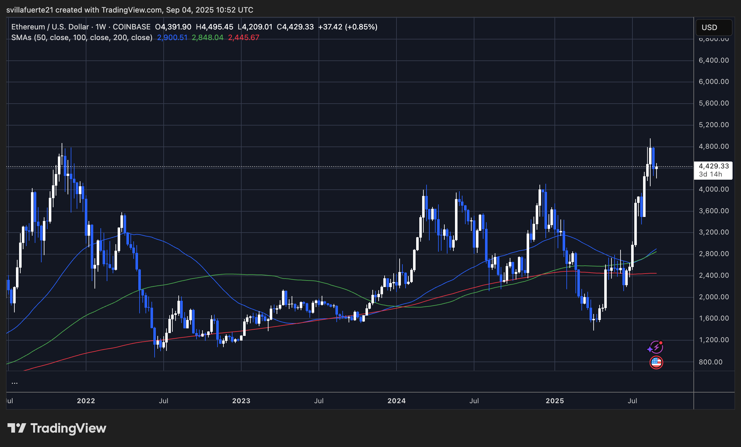 ETH -Tests -Nachfrageniveaus | Quelle: EthusDT -Diagramm auf TradingView