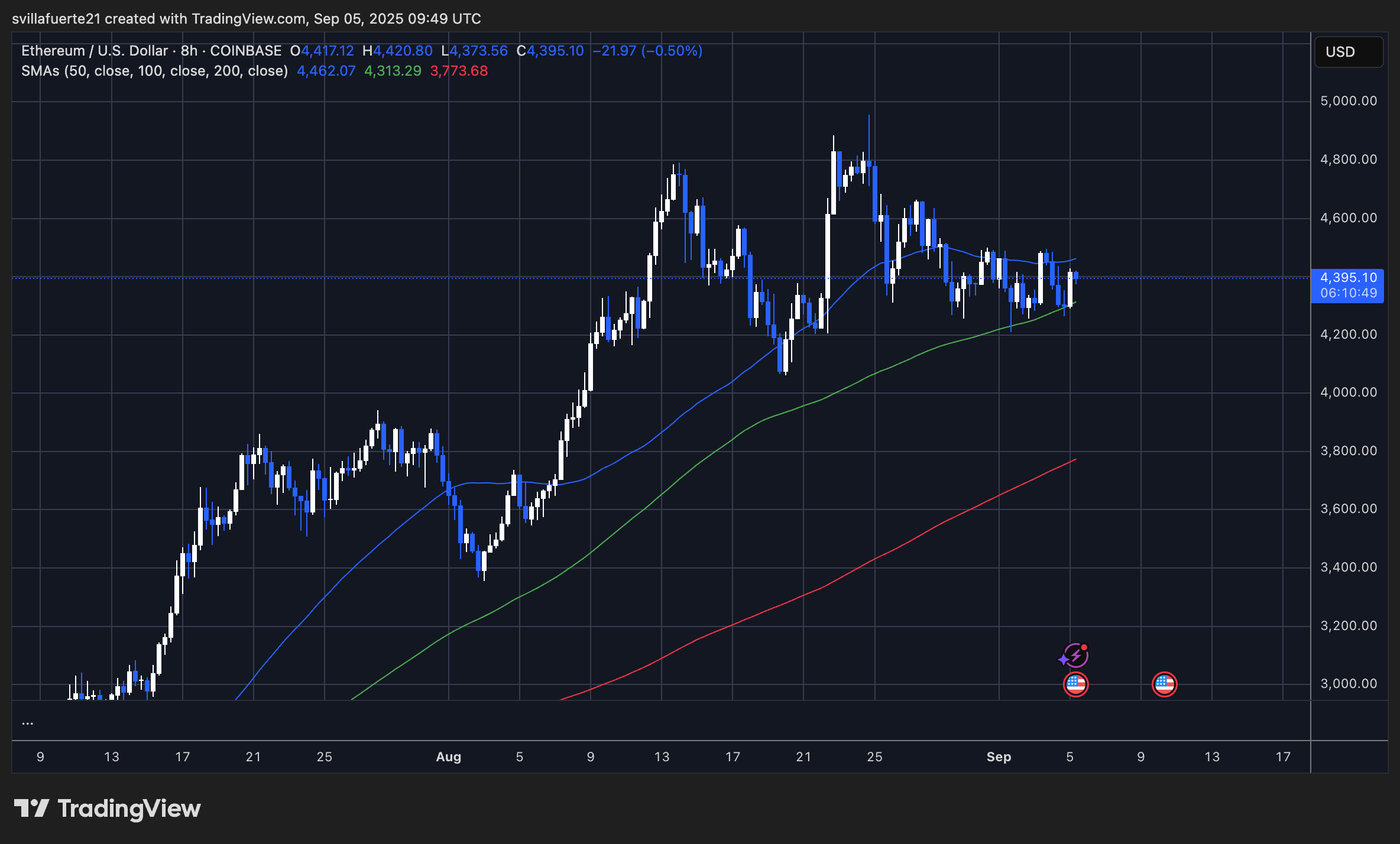 ETH konsolidiert zwischen Key Mas | Quelle: EthusDT -Diagramm auf TradingView