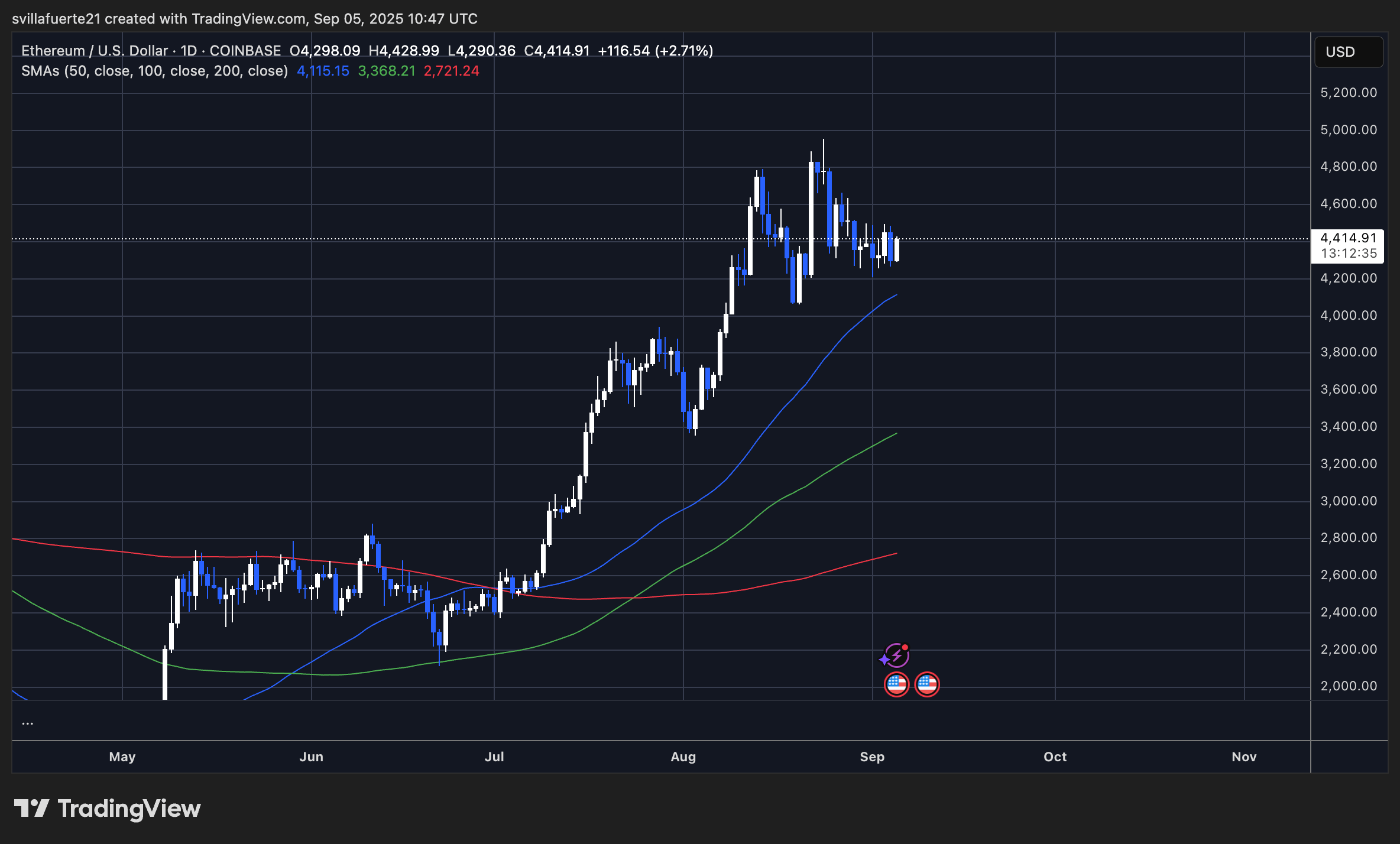 ETH konsolidiert im engen Bereich | Quelle: EthusDT -Diagramm auf TradingView