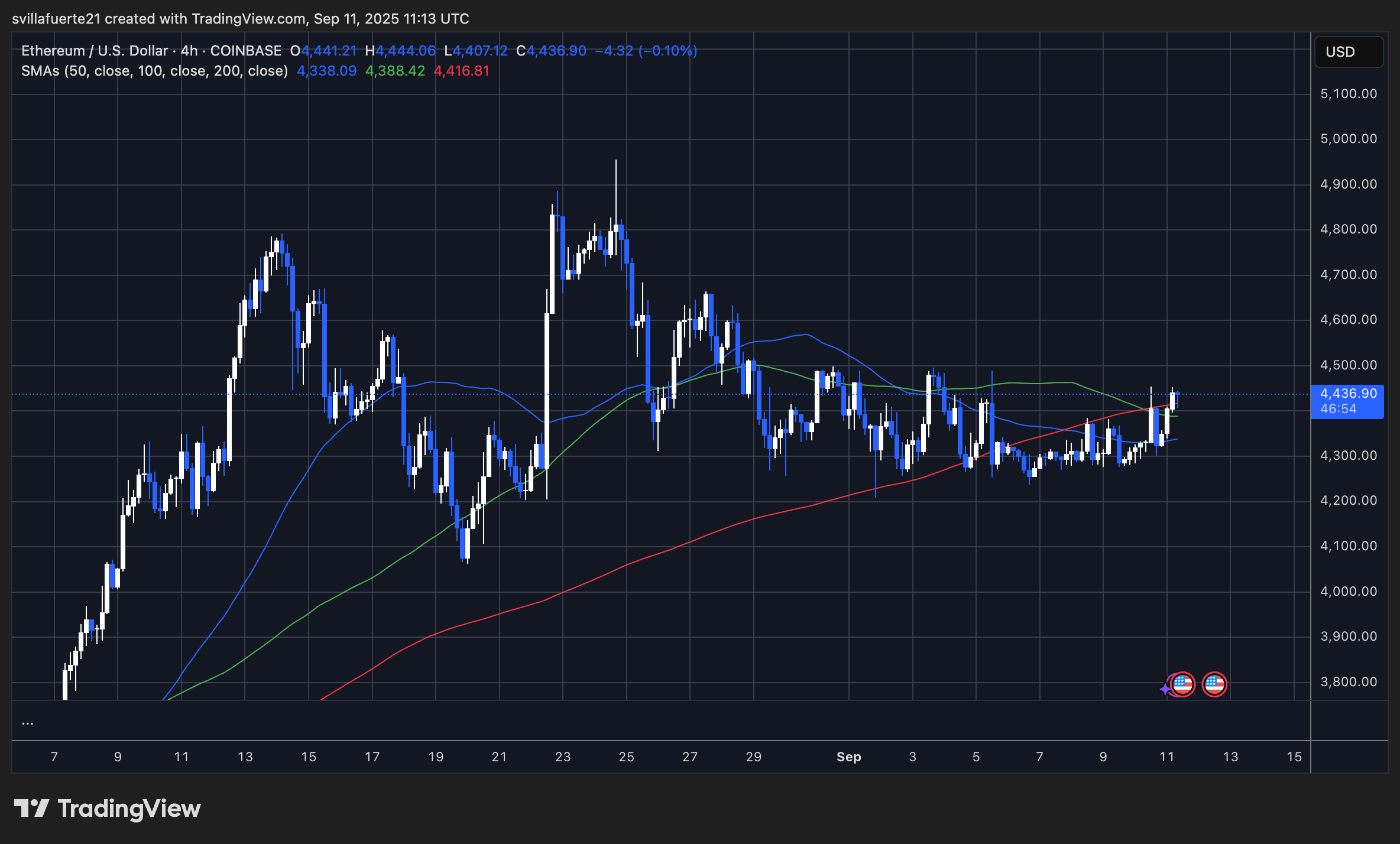 ETH konsolidiert im engen Bereich | Quelle: EthusDT -Diagramm auf TradingView