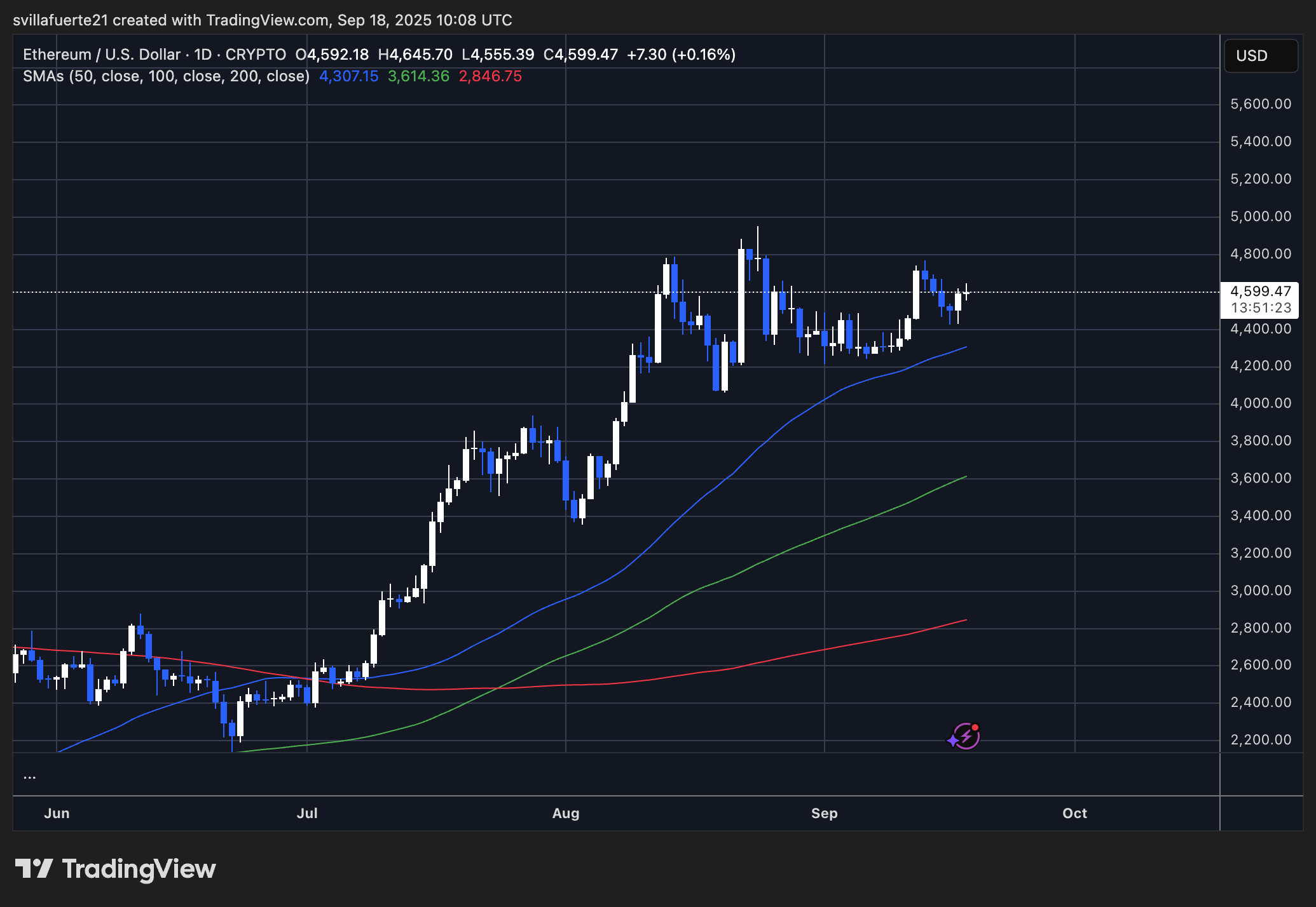 ETH konsolidiert rund 4.600 US -Dollar | Quelle: EthusDT -Diagramm auf TradingView